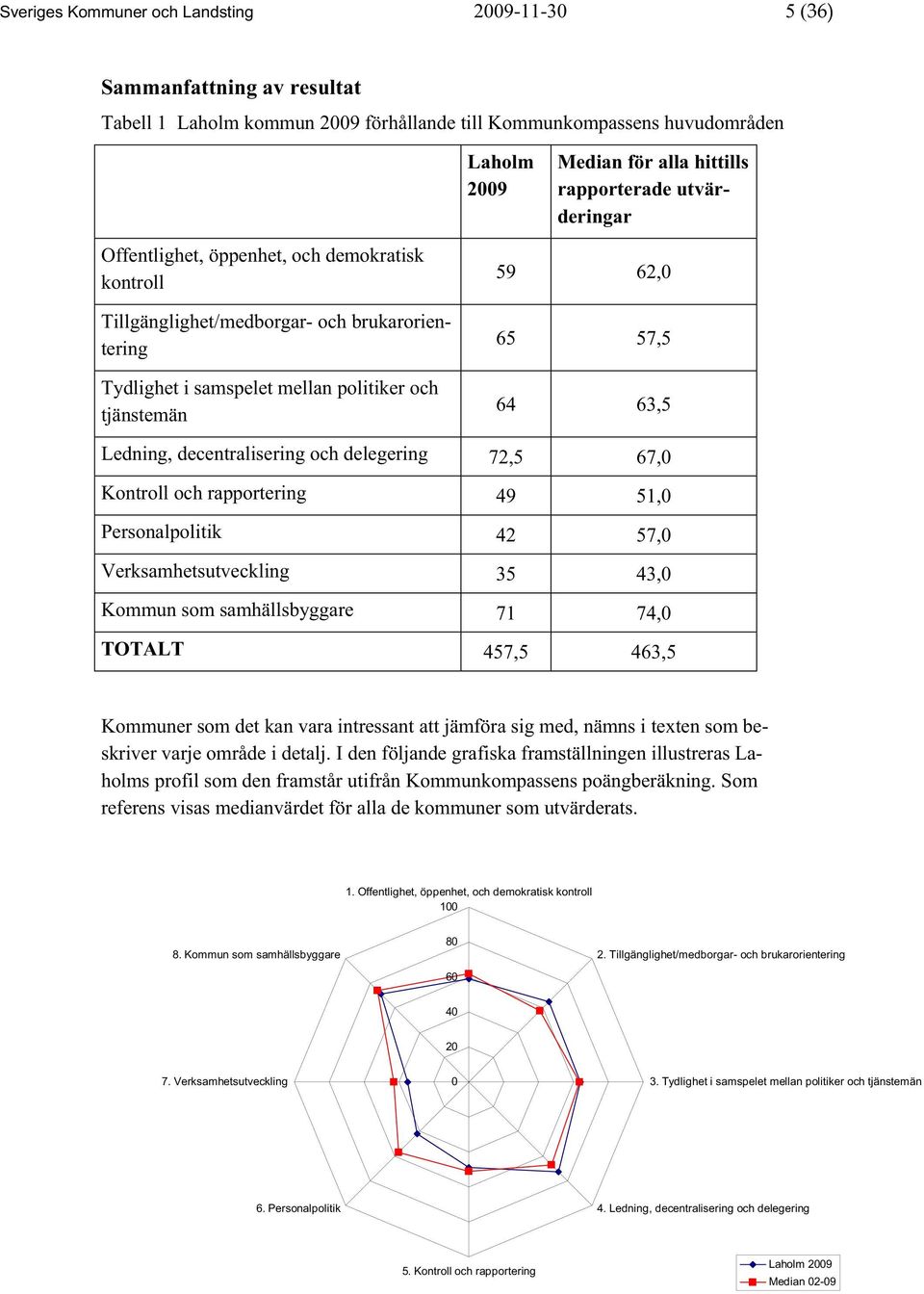 63,5 Ledning, decentralisering och delegering 72,5 67,0 Kontroll och rapportering 49 51,0 Personalpolitik 42 57,0 Verksamhetsutveckling 35 43,0 Kommun som samhällsbyggare 71 74,0 TOTALT 457,5 463,5