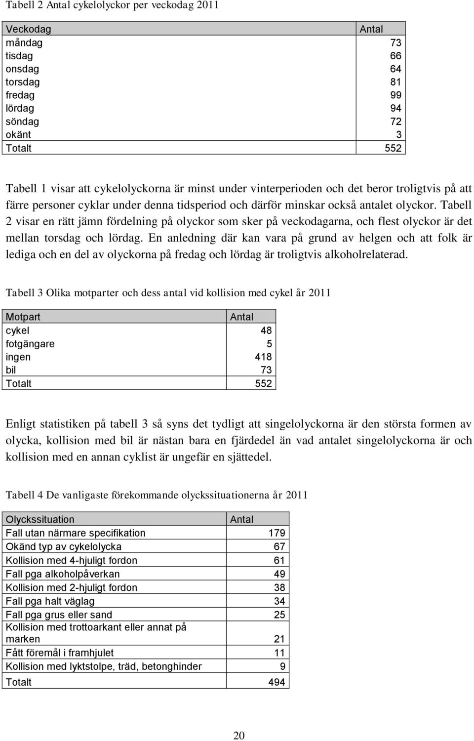 Tabell 2 visar en rätt jämn fördelning på olyckor som sker på veckodagarna, och flest olyckor är det mellan torsdag och lördag.