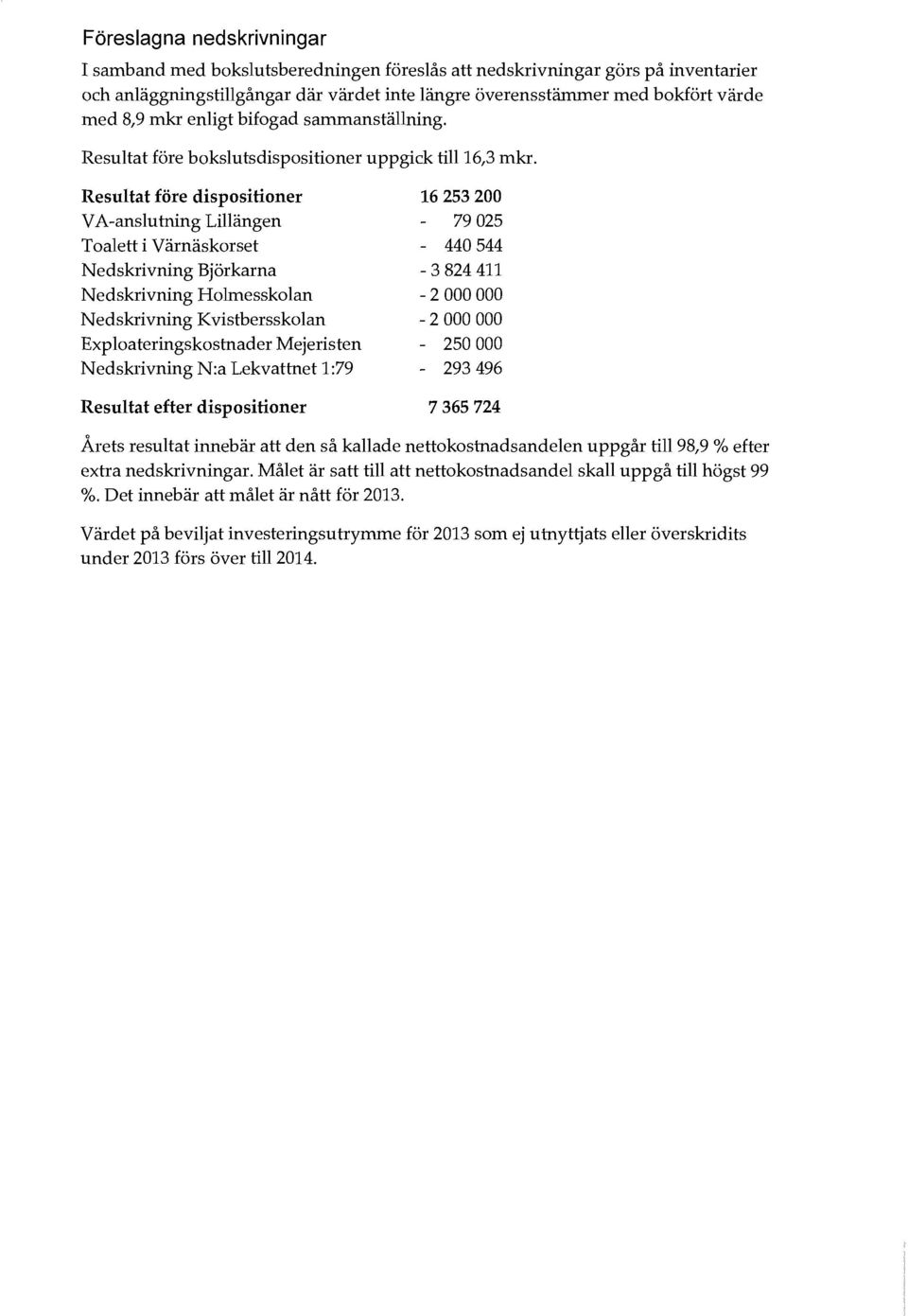 Resultat före dispositioner 16253200 VA-anslutning Lillängen 79025 Toalett i Värnäskorset - 440544 Nedskrivning Björkarna - 3 824411 Nedskrivning Holmesskolan - 2000000 N edskrivning Kvistbersskolan