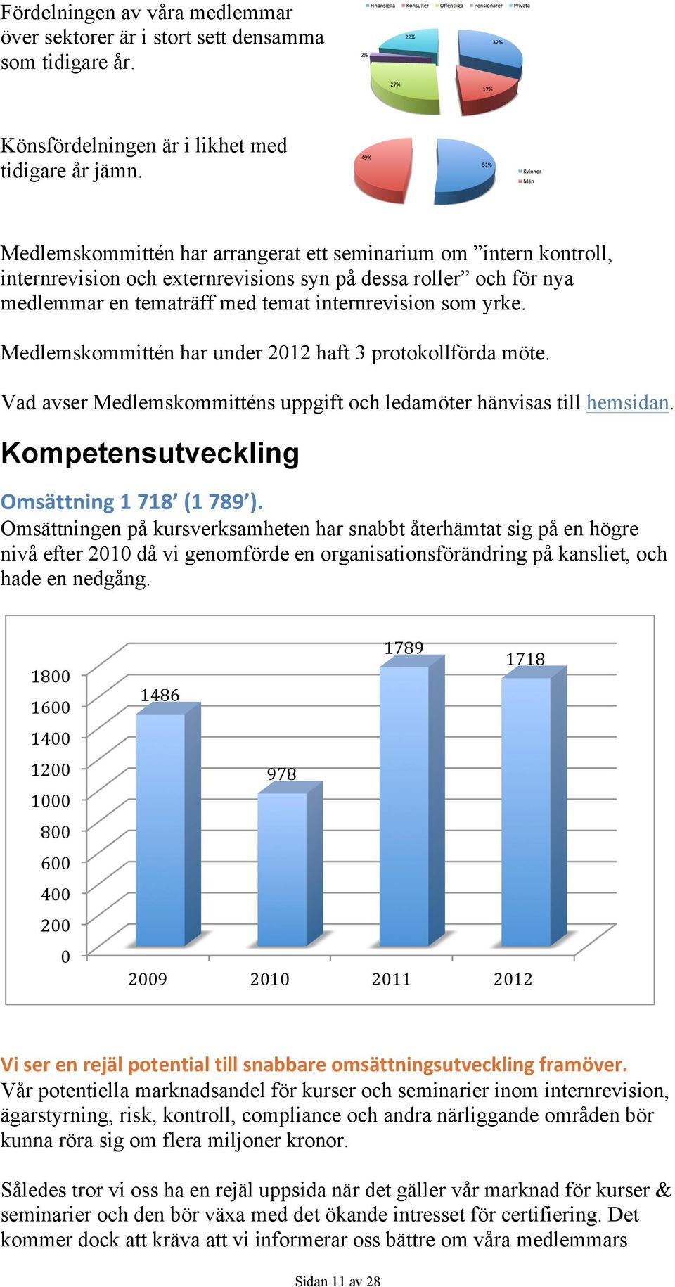 Medlemskommittén har under 2012 haft 3 protokollförda möte. Vad avser Medlemskommitténs uppgift och ledamöter hänvisas till hemsidan. Kompetensutveckling Omsättning 1 718 (1 789 ).