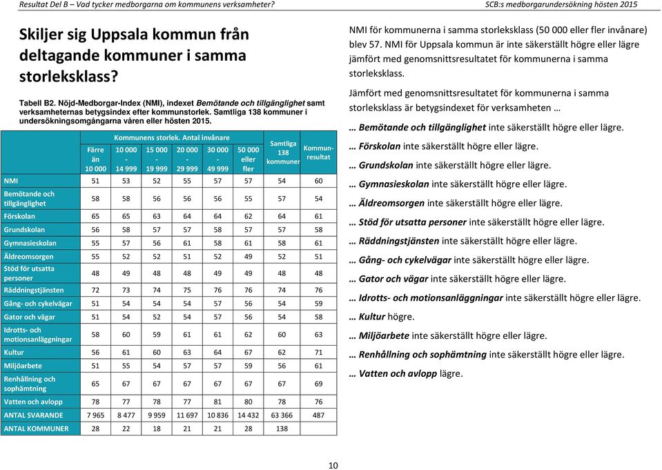 Färre än 10 000 Kommunens storlek.