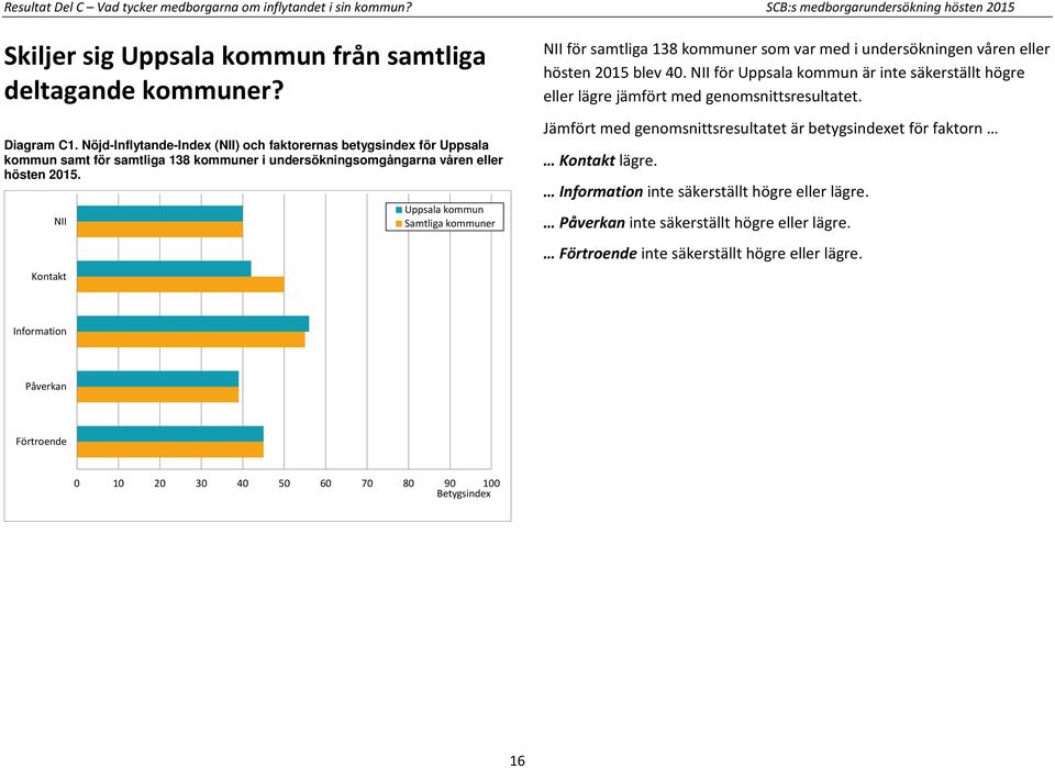 NII Kontakt Uppsala kommun Samtliga kommuner NII för samtliga 138 kommuner som var med i undersökningen våren eller hösten 2015 blev 40.