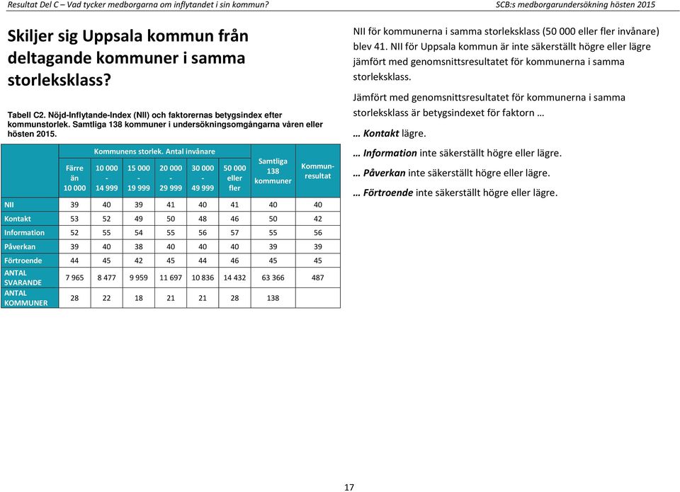 Antal invånare 10 000-14 999 15 000-19 999 20 000-29 999 30 000-49 999 50 000 eller fler Samtliga 138 kommuner Kommunresultat NII 39 40 39 41 40 41 40 40 Kontakt 53 52 49 50 48 46 50 42 Information