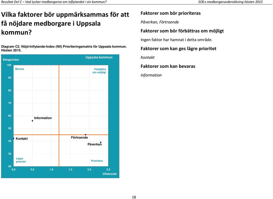 Nöjd-Inflytande-Index (NII) Prioriteringsmatris för Uppsala kommun. Hösten 2015.