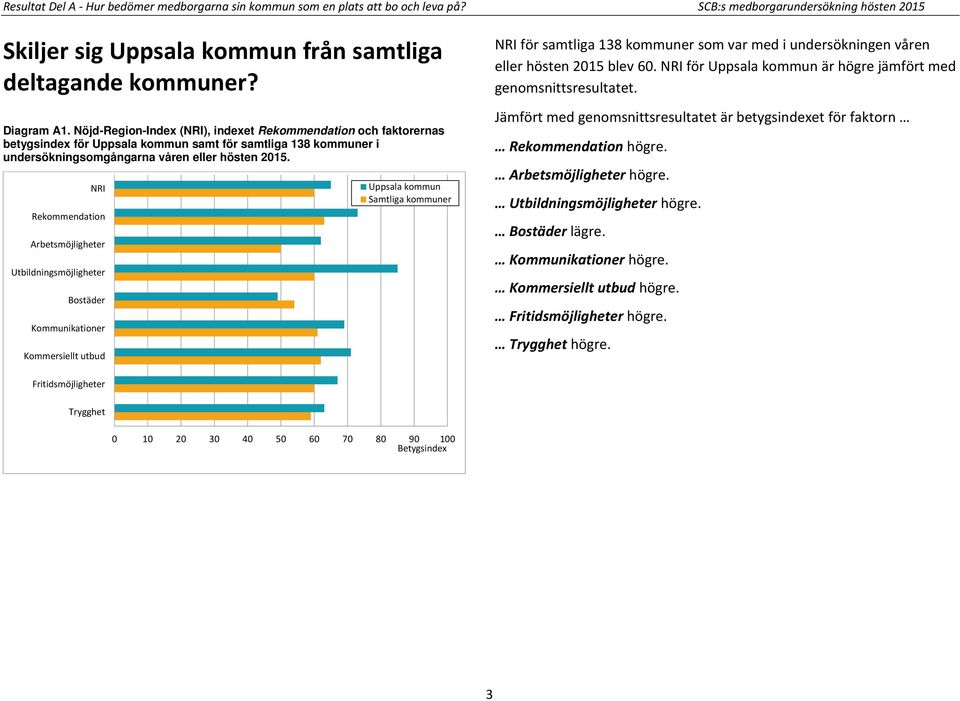 NRI Rekommendation Arbetsmöjligheter Utbildningsmöjligheter Bostäder Kommunikationer Kommersiellt utbud Uppsala kommun Samtliga kommuner NRI för samtliga 138 kommuner som var med i undersökningen