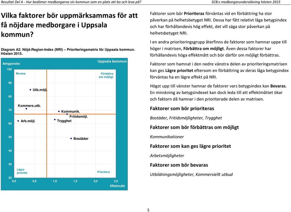 Hösten 2015. 100 Bevara 90 80 Utb.möjl. Uppsala kommun Förbättra om möjligt Faktorer som bör Prioriteras förväntas vid en förbättring ha stor påverkan på helhetsbetyget NRI.