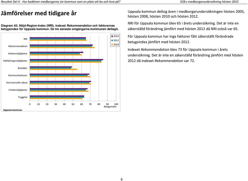 Uppsala kommun deltog även i medborgarundersökningen hösten 2005, hösten 2008, hösten 2010 och hösten 2012. NRI för Uppsala kommun blev 65 i årets undersökning.