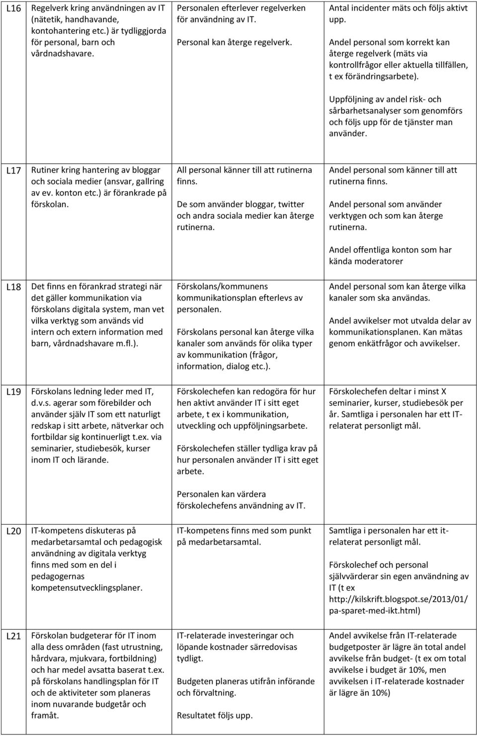 Uppföljning av andel risk- och sårbarhetsanalyser som genomförs och följs upp för de tjänster man använder. L17 Rutiner kring hantering av bloggar och sociala medier (ansvar, gallring av ev.
