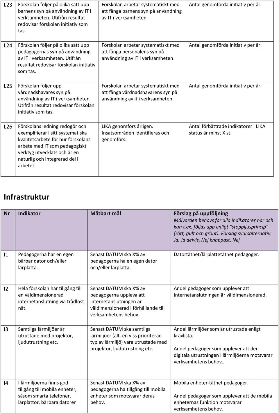 L24 Förskolan följer på olika sätt upp pedagogernas syn på användning av IT i verksamheten. Utifrån resultat redovisar förskolan initiativ som tas.