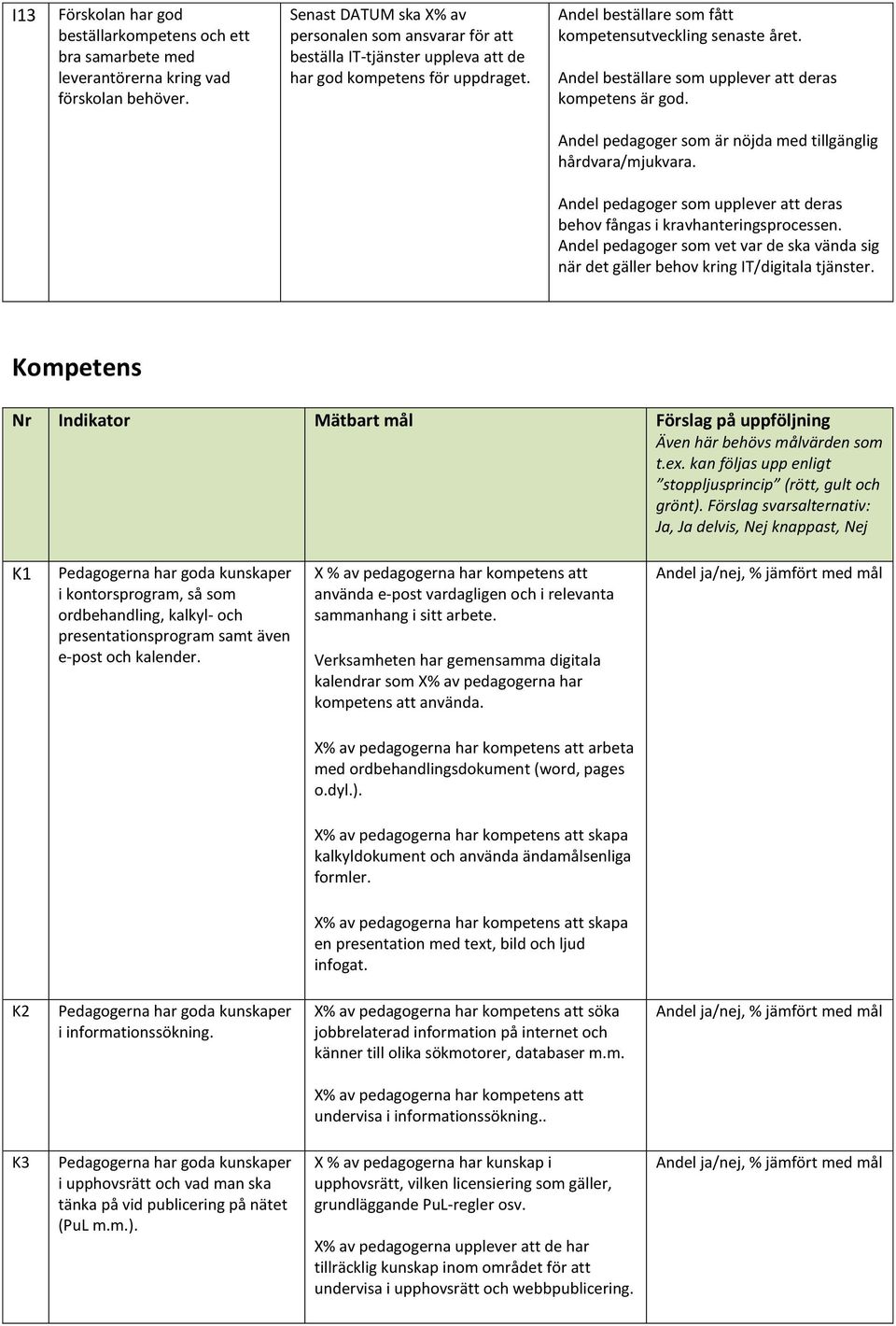 Andel beställare som upplever att deras kompetens är god. Andel pedagoger som är nöjda med tillgänglig hårdvara/mjukvara. Andel pedagoger som upplever att deras behov fångas i kravhanteringsprocessen.