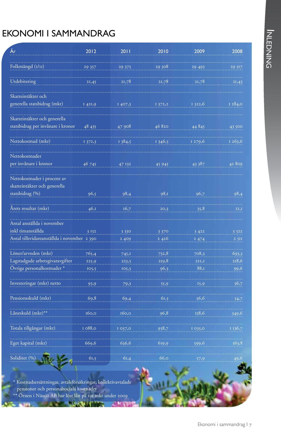 263,6 Nettokostnader per invånare i kronor 46 745 47 132 45 943 43 387 42 809 Nettokostnader i procent av skatteintäkter och generella statsbidrag (%) 96,5 98,4 98,1 96,7 98,4 Årets resultat (mkr)