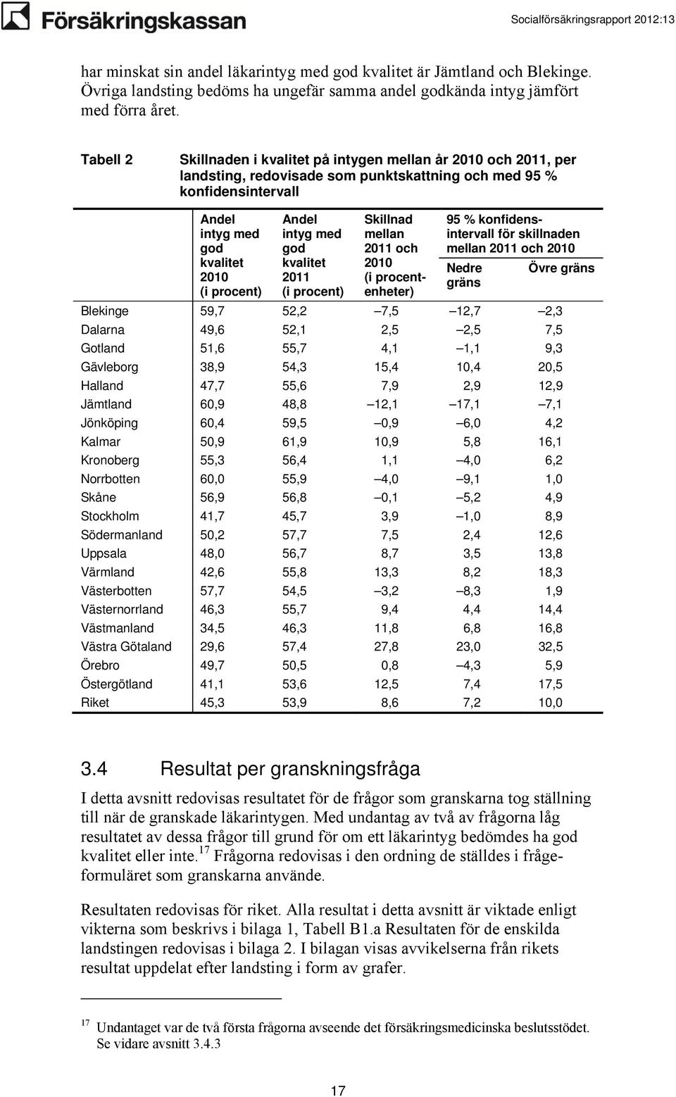 intyg med god kvalitet 2011 (i procent) Skillnad mellan 2011 och 2010 (i procentenheter) 95 % konfidensintervall för skillnaden mellan 2011 och 2010 Nedre Övre gräns gräns Blekinge 59,7 52,2 7,5 12,7