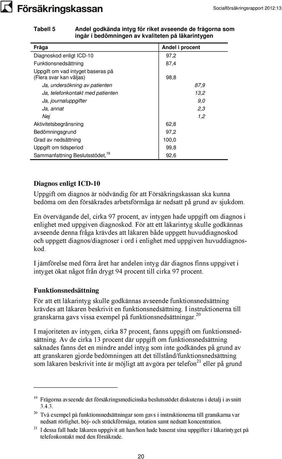 Aktivitetsbegränsning 62,8 Bedömningsgrund 97,2 Grad av nedsättning 100,0 Uppgift om tidsperiod 99,8 Sammanfattning Beslutsstödet, 19 92,6 Diagnos enligt ICD-10 Uppgift om diagnos är nödvändig för