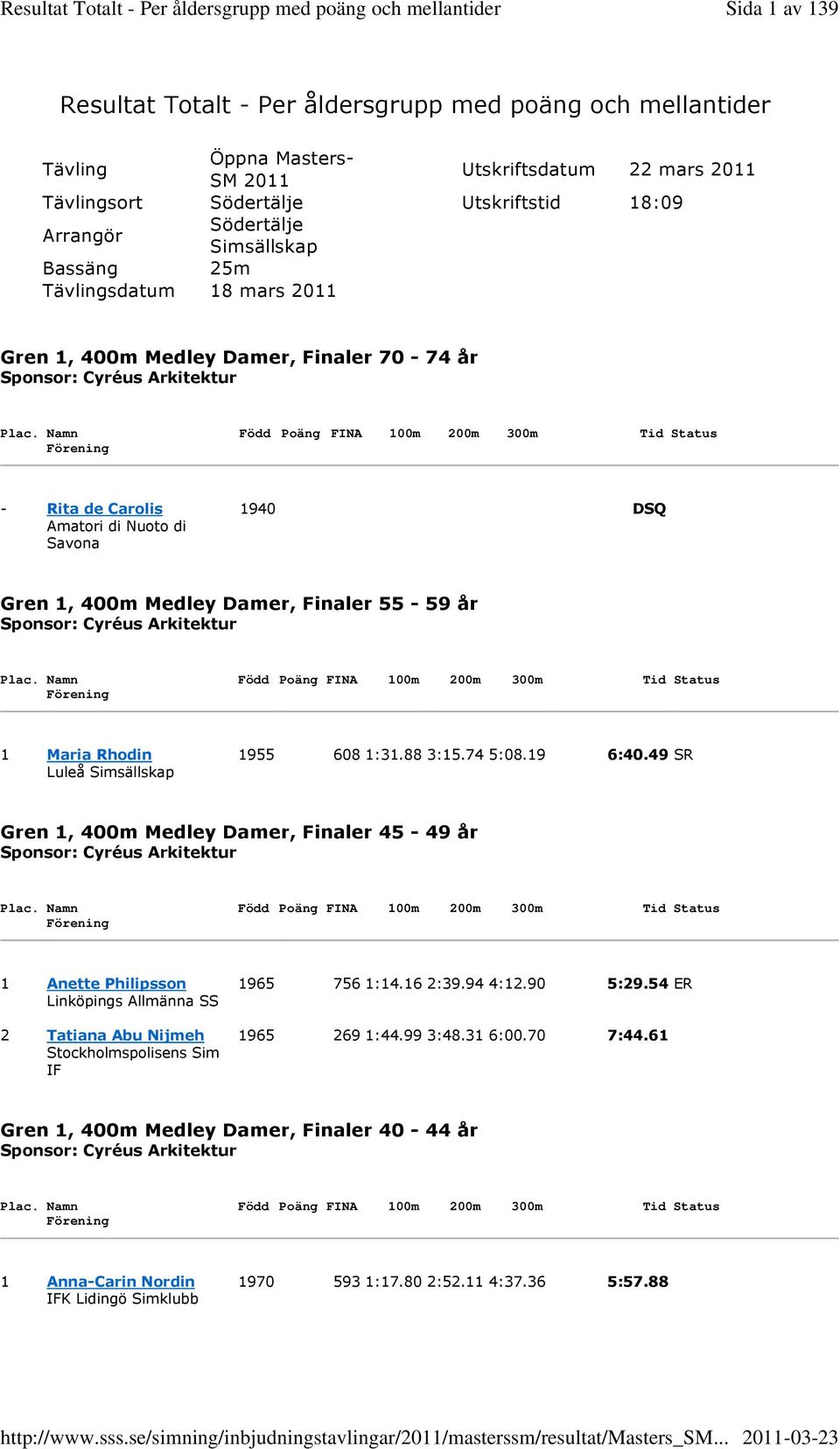 Namn Född Poäng FINA 100m 200m 300m Tid Status - Rita de Carolis 1940 DSQ Amatori di Nuoto di Savona Gren 1, 400m Medley Damer, Finaler 55-59 år Sponsor: Cyréus Arkitektur Plac.