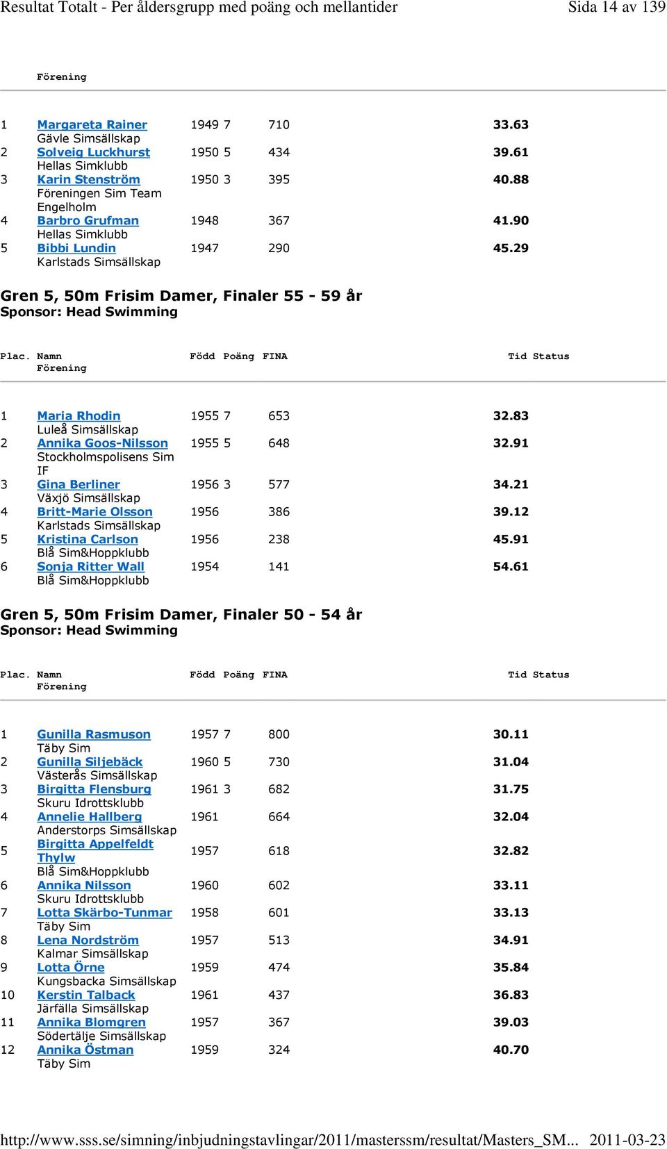 83 Luleå Simsällskap 2 Annika Goos-Nilsson 1955 5 648 32.91 3 Gina Berliner 1956 3 577 34.21 4 Britt-Marie Olsson 1956 386 39.12 Karlstads Simsällskap 5 Kristina Carlson 1956 238 45.