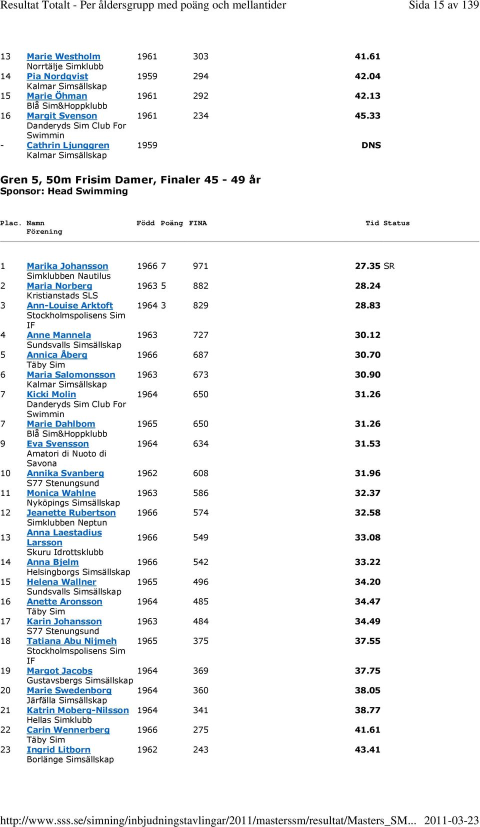 35 SR Simklubben Nautilus 2 Maria Norberg 1963 5 882 28.24 Kristianstads SLS 3 Ann-Louise Arktoft 1964 3 829 28.83 4 Anne Mannela 1963 727 30.12 Sundsvalls Simsällskap 5 Annica Åberg 1966 687 30.