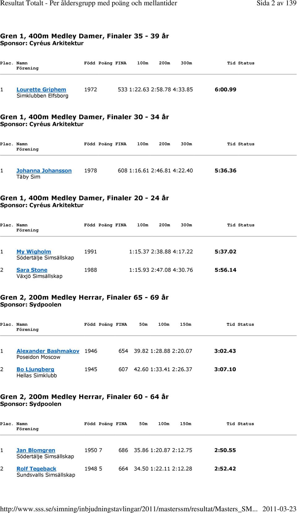 40 5:36.36 Gren 1, 400m Medley Damer, Finaler 20-24 år Sponsor: Cyréus Arkitektur Plac. Namn Född Poäng FINA 100m 200m 300m Tid Status 1 My Wigholm 1991 1:15.37 2:38.88 4:17.22 5:37.