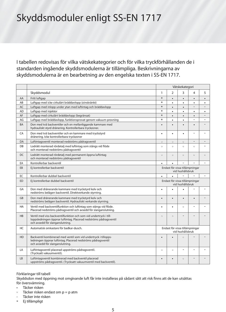 Vätskekategori Skyddsmodul 1 2 3 4 5 AA Fritt luftgap * AB Luftgap med icke cirkulärt bräddavlopp (oinskränkt) * AC Luftgap med inlopp under ytan med luftintag och bräddavlopp * - - AD Luftgap med