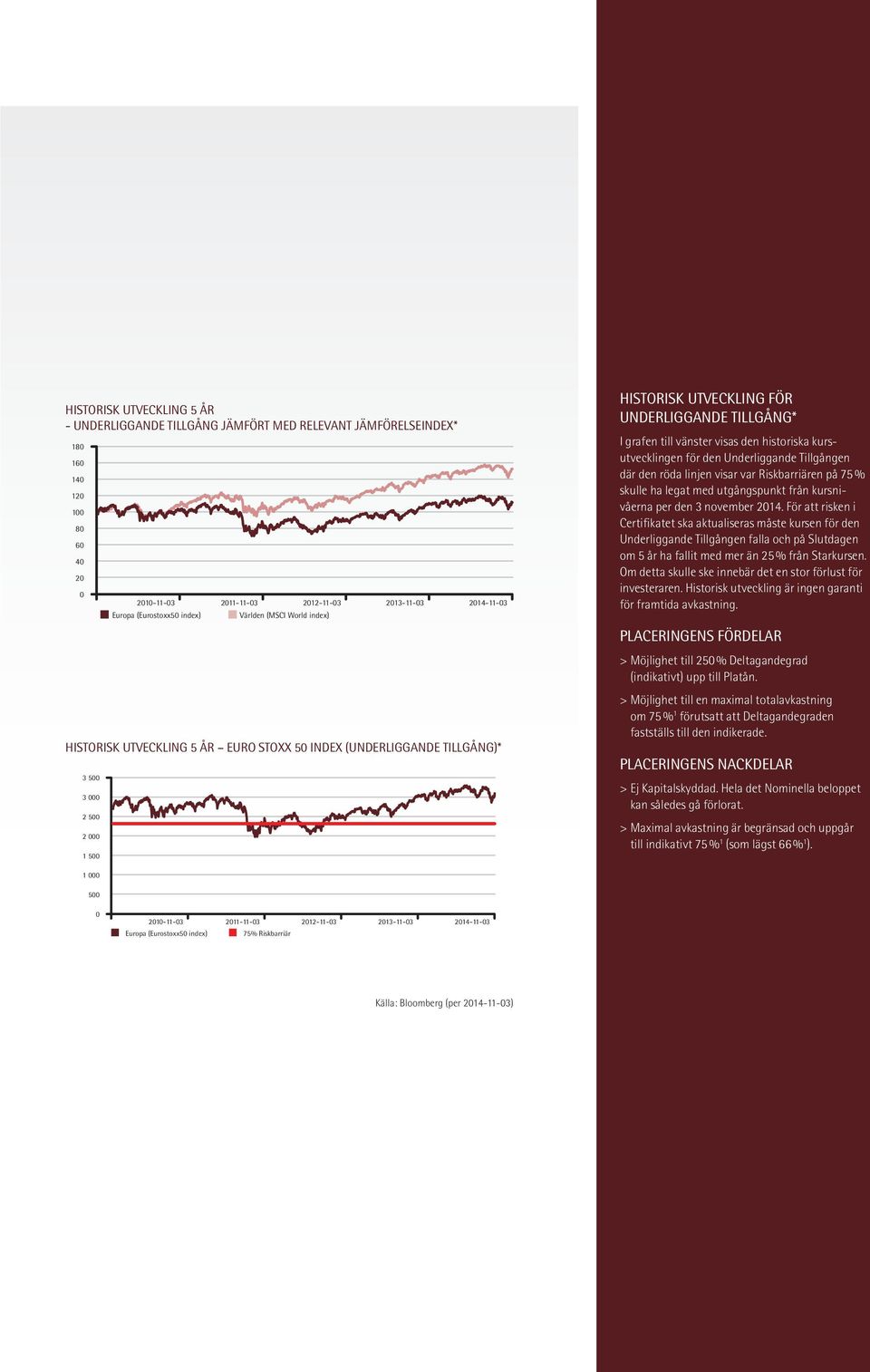 vänster visas den historiska kursutvecklingen för den Underliggande Tillgången där den röda linjen visar var Riskbarriären på 75 % skulle ha legat med utgångspunkt från kursnivåerna per den 3