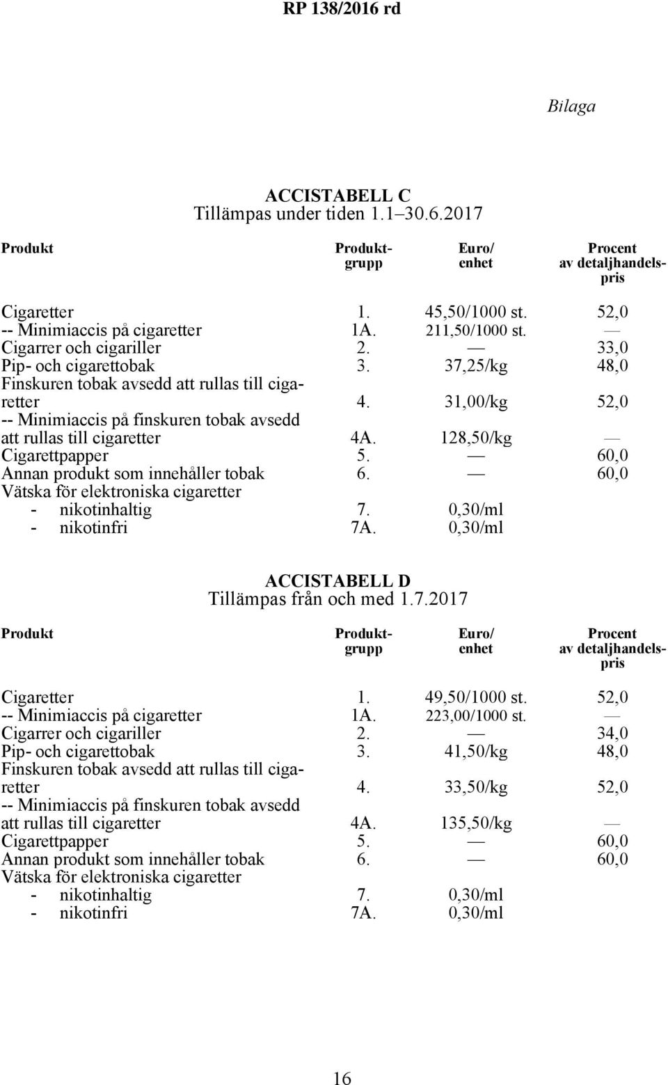 31,00/kg 52,0 -- Minimiaccis på finskuren tobak avsedd att rullas till cigaretter Cigarettpapper 4A. 5. 128,50/kg 60,0 Annan produkt som innehåller tobak 6.