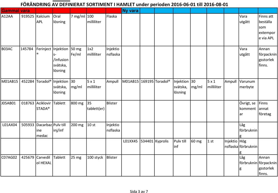M01AB15 452284 Toradol 30 5 x 1 Ampull M01AB15 169195 Toradol 30 5 x 1 Ampull J05AB01 018763 Aciklovir STADA Tablett 800 mg 35 Övrigt, se Finns annat