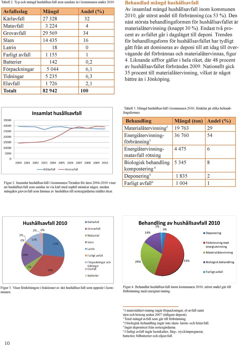 155 1 Batterier 142 0,2 Förpackningar 5 044 6,1 Tidningar 5 235 6,3 Elavfall 1 726 2,1 Totalt 82 942 100 Behandlad mängd hushållsavfall Av insamlad mängd hushållsavfall inom kommunen 2010, går störst