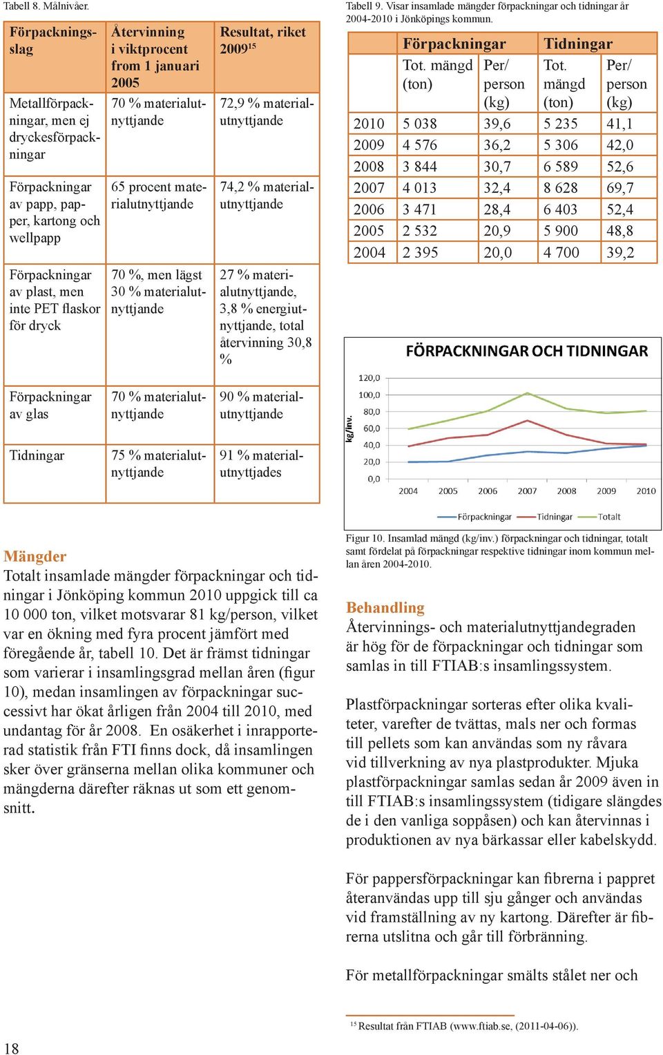 from 1 januari 2005 70 % materialutnyttjande 65 procent materialutnyttjande 70 %, men lägst 30 % materialutnyttjande Resultat, riket 2009 15 72,9 % materialutnyttjande 74,2 % materialutnyttjande 27 %