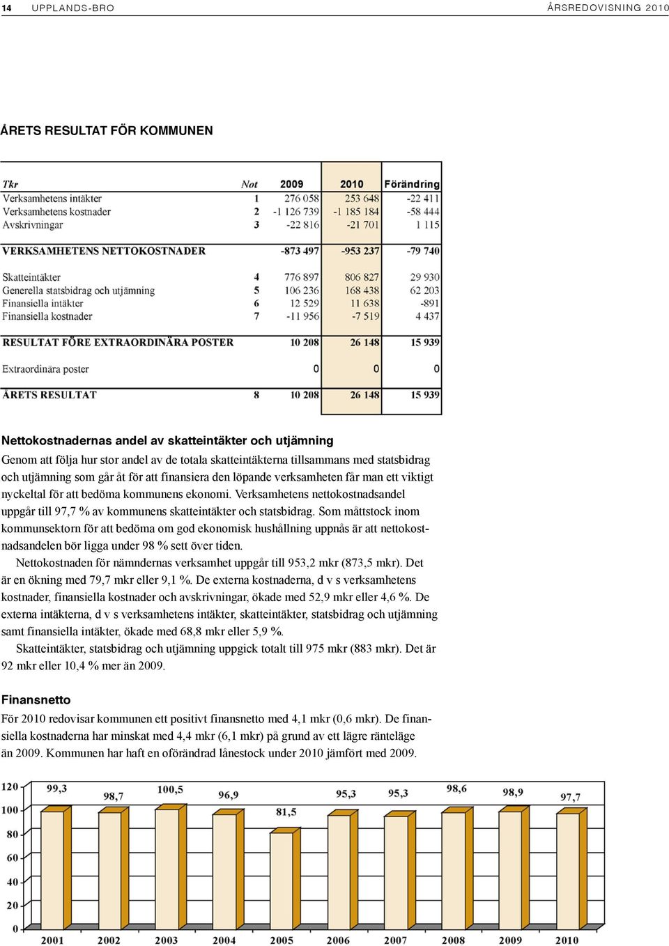 Verksamhetens nettokostnadsandel uppgår till 97,7 % av kommunens skatteintäkter och statsbidrag.