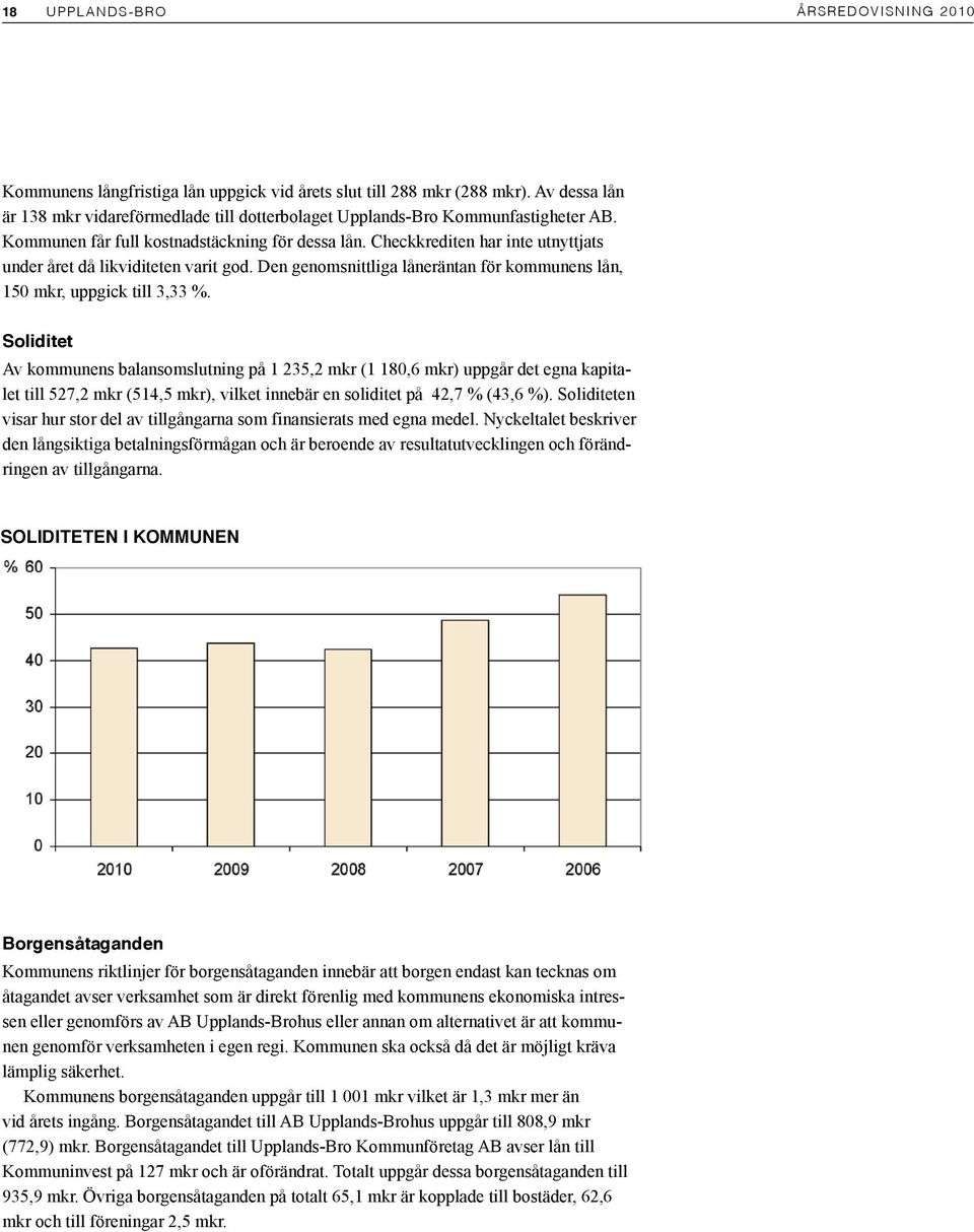 Checkkrediten har inte utnyttjats under året då likviditeten varit god. Den genomsnittliga låneräntan för kommunens lån, 150 mkr, uppgick till 3,33 %.