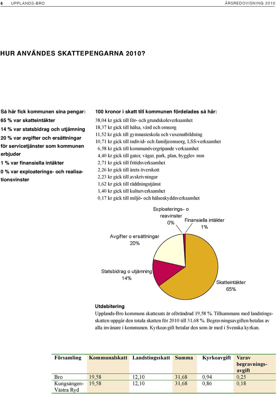 0 % var exploaterings- och realisationsvinster 100 kronor i skatt till kommunen fördelades så här: 38,04 kr gick till för- och grundskoleverksamhet 18,37 kr gick till hälsa, vård och omsorg 11,52 kr