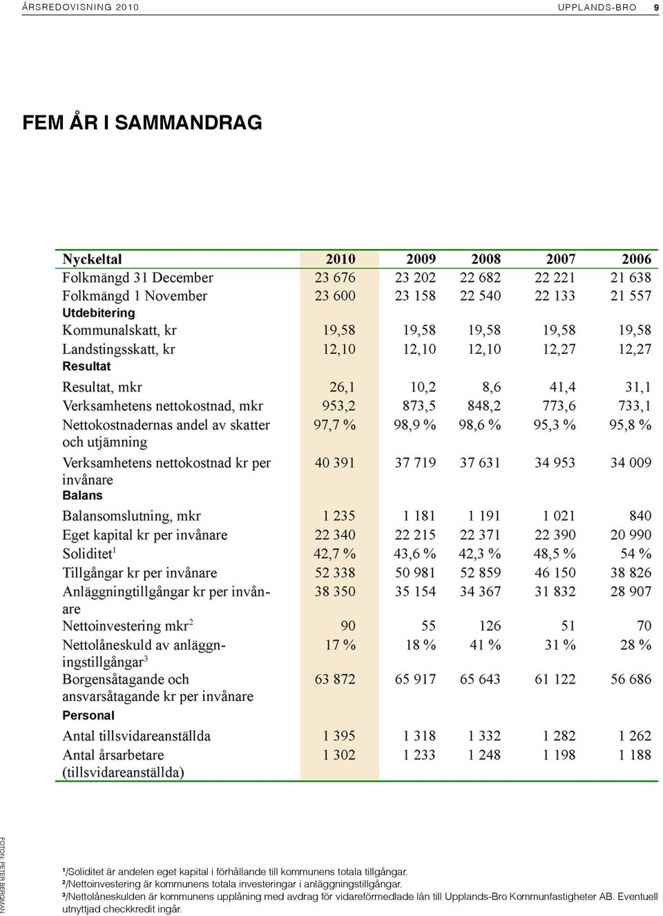 2 /Nettoinvestering är kommunens totala investeringar i anläggningstillgångar.