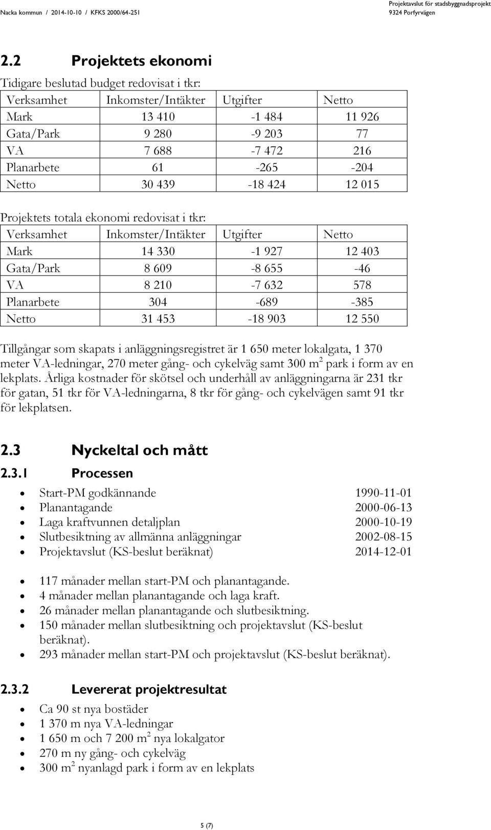 304-689 -385 Netto 31 453-18 903 12 550 Tillgångar som skapats i anläggningsregistret är 1 650 meter lokalgata, 1 370 meter VA-ledningar, 270 meter gång- och cykelväg samt 300 m 2 park i form av en