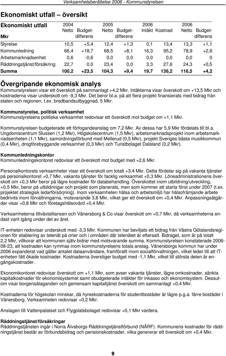 23,4 0,0 3,3 27,6 24,3 +0,5 Summa 100,2 +23,5 104,3 +9,4 19,7 136,2 116,5 +4,2 Övergripande ekonomisk analys Kommunstyrelsen visar ett överskott på sammanlagt +4,2 Mkr.