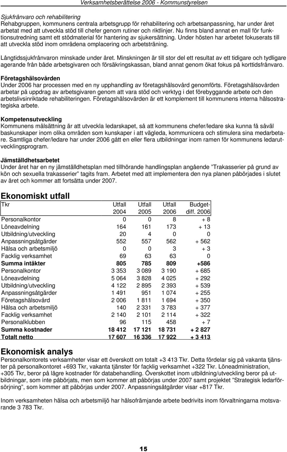 Under hösten har arbetet fokuserats till att utveckla stöd inom områdena omplacering och arbetsträning. Långtidssjukfrånvaron minskade under året.