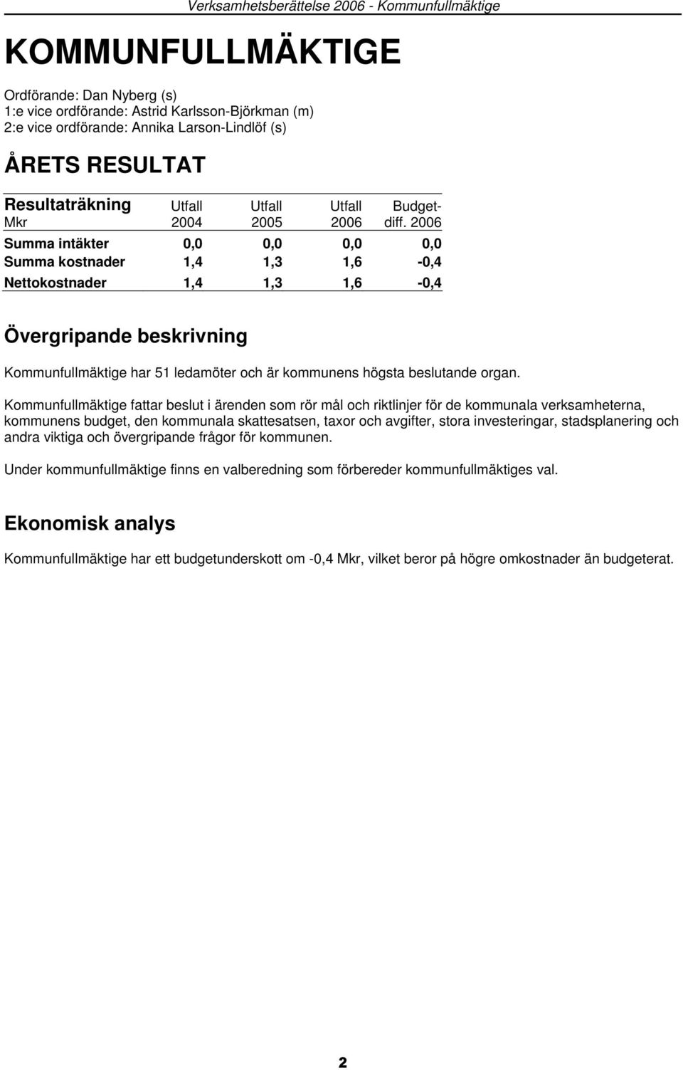 2006 Summa intäkter 0,0 0,0 0,0 0,0 Summa kostnader 1,4 1,3 1,6-0,4 Nettokostnader 1,4 1,3 1,6-0,4 Övergripande beskrivning Kommunfullmäktige har 51 ledamöter och är kommunens högsta beslutande organ.