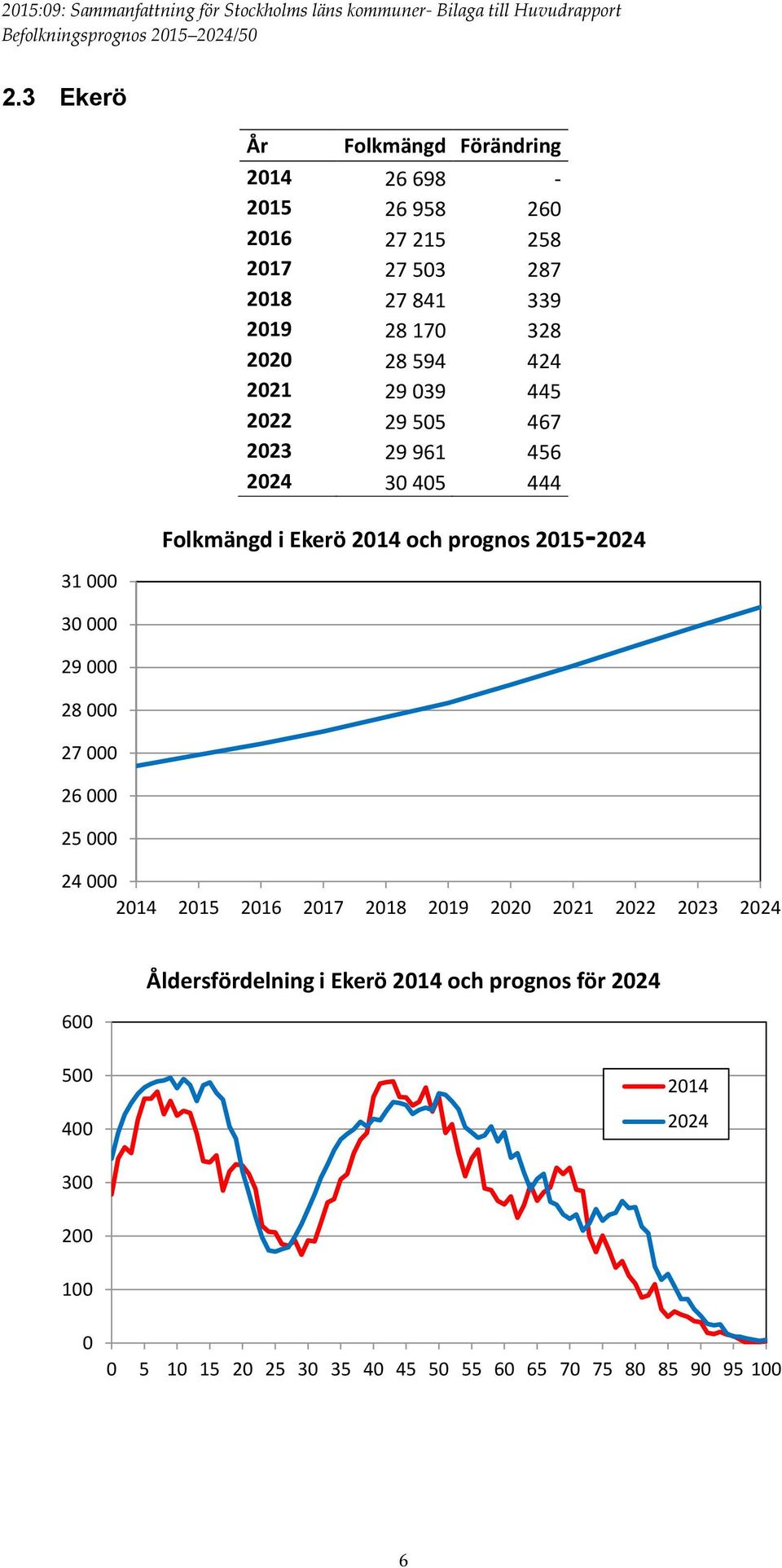 i Ekerö 214 och prognos 215-224 24 214 215 216 217 218 219 22 221 222 223 224 6 Åldersfördelning