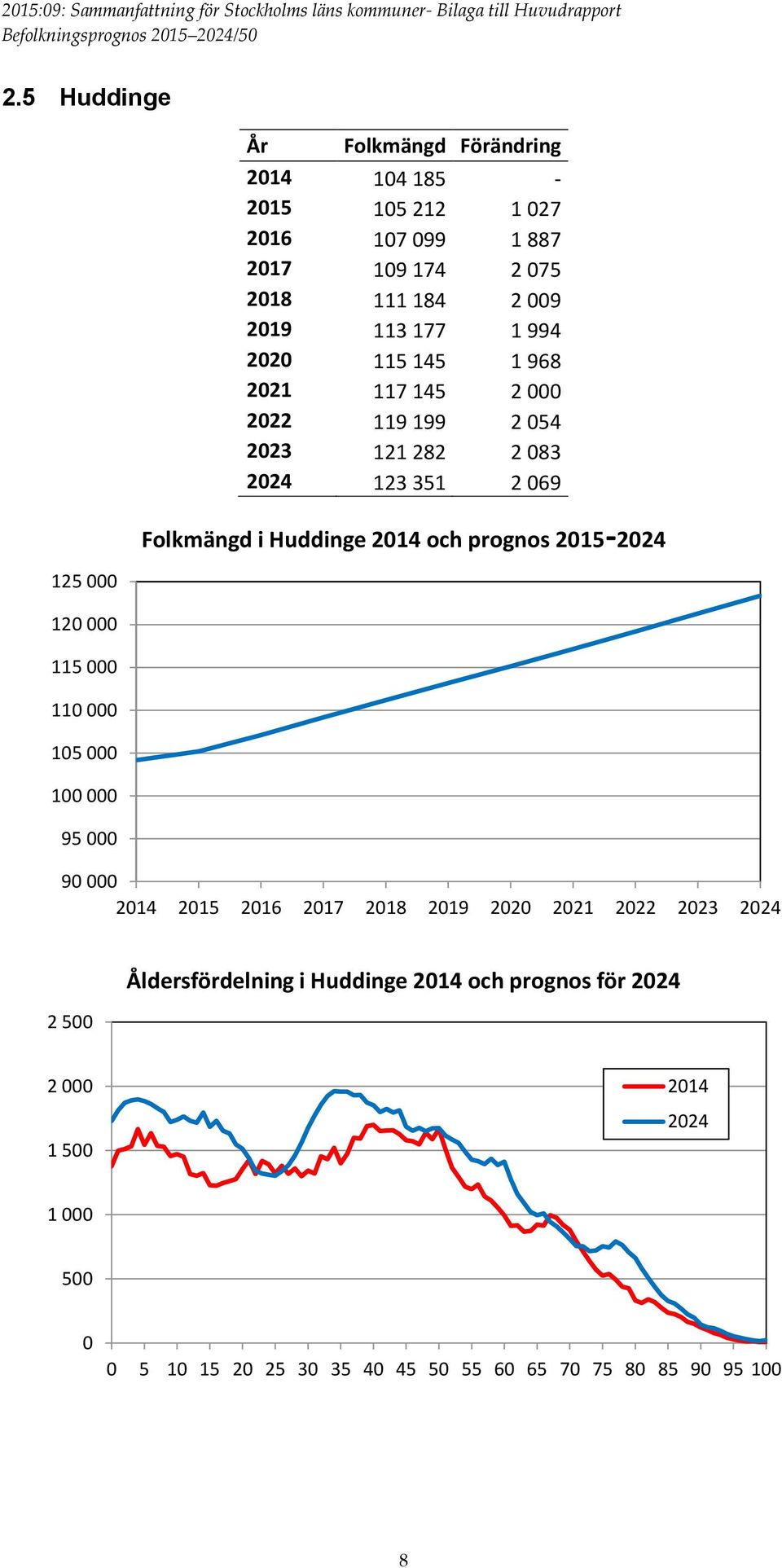 Folkmängd i Huddinge 214 och prognos 215-224 9 214 215 216 217 218 219 22 221 222 223 224 2 5