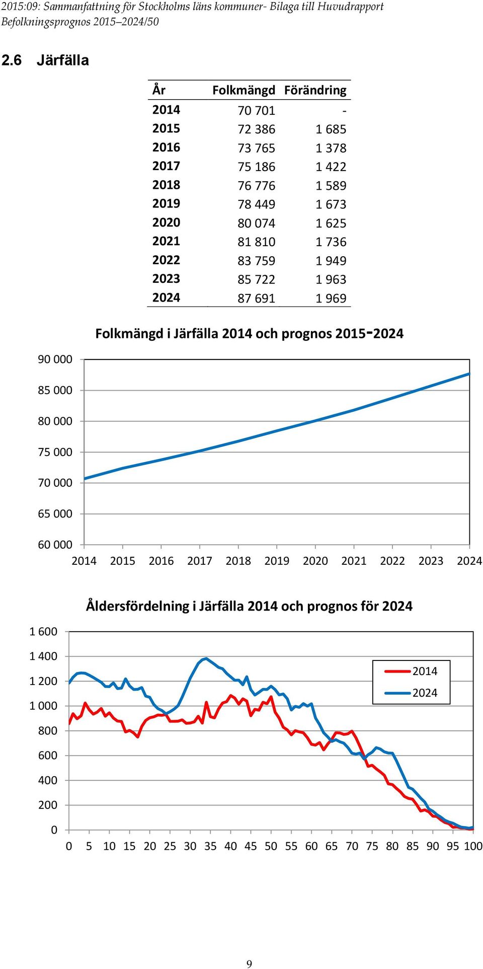 Folkmängd i Järfälla 214 och prognos 215-224 6 214 215 216 217 218 219 22 221 222 223 224 1 6