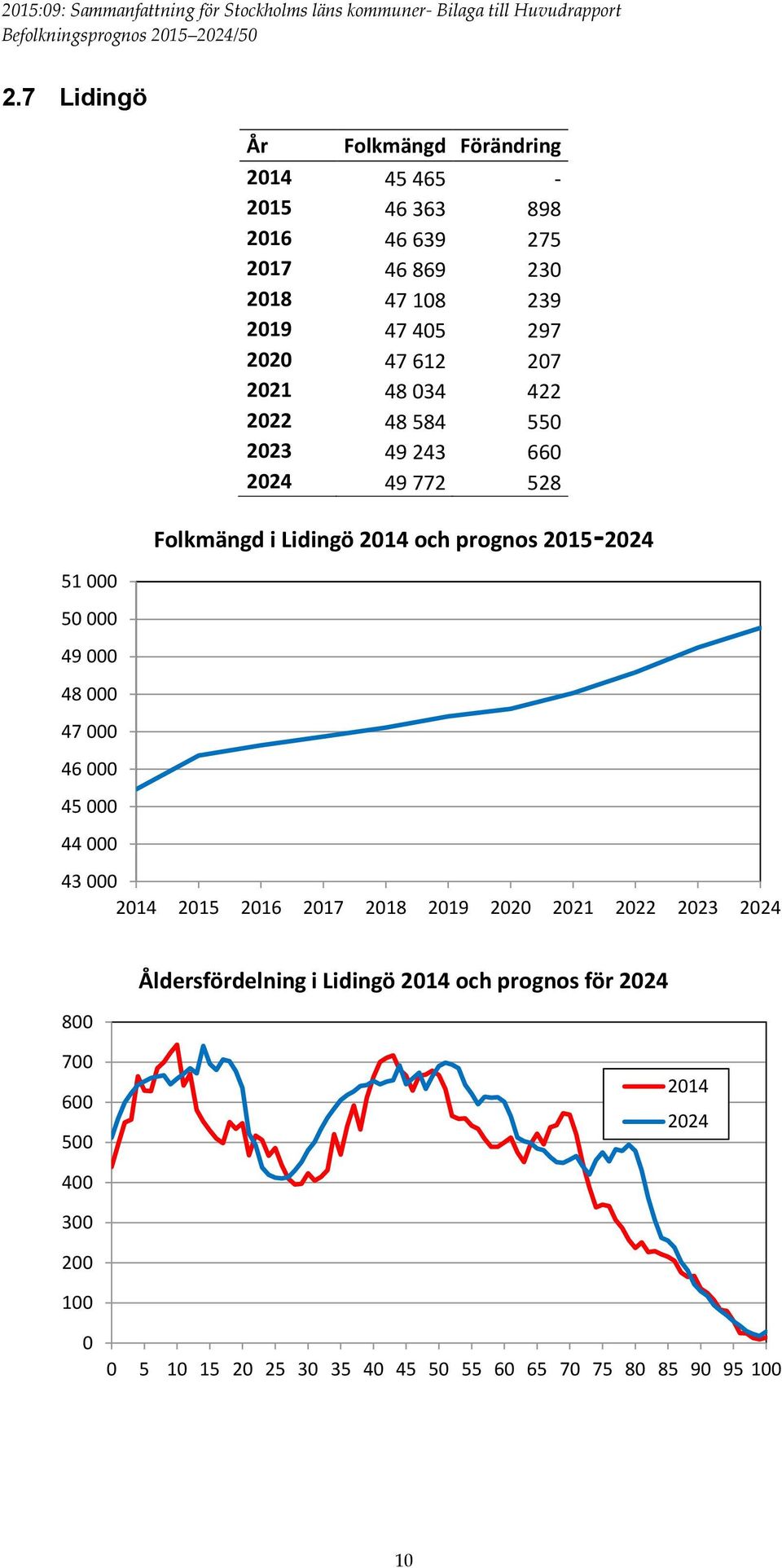 Lidingö 214 och prognos 215-224 43 214 215 216 217 218 219 22 221 222 223 224 8 Åldersfördelning i