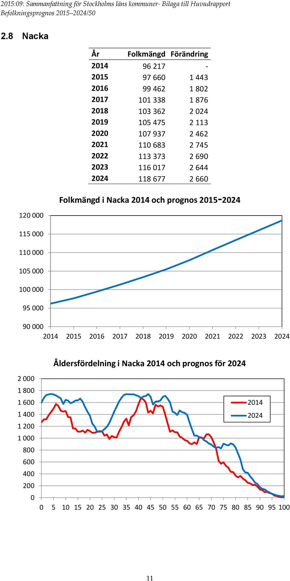 Folkmängd i Nacka 214 och prognos 215-224 9 214 215 216 217 218 219 22 221 222 223 224 Åldersfördelning i