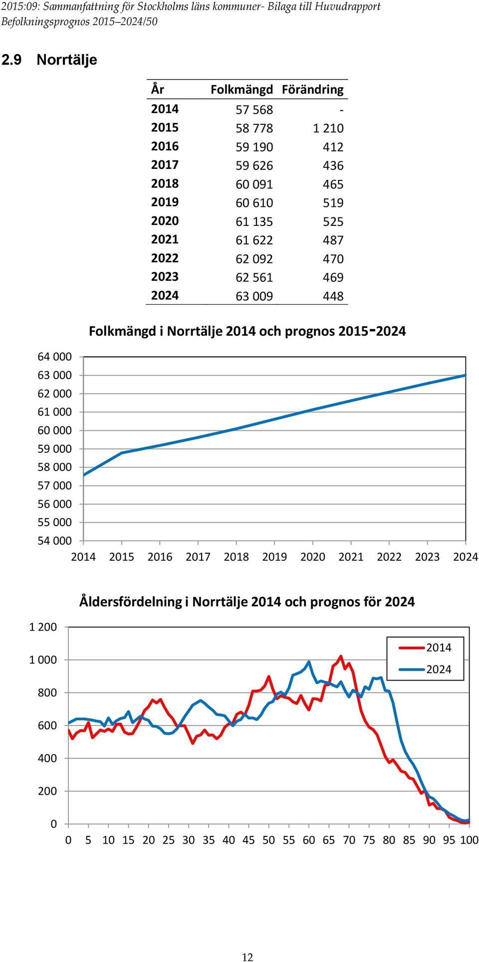 Norrtälje 214 och prognos 215-224 54 214 215 216 217 218 219 22 221 222 223 224 Åldersfördelning i