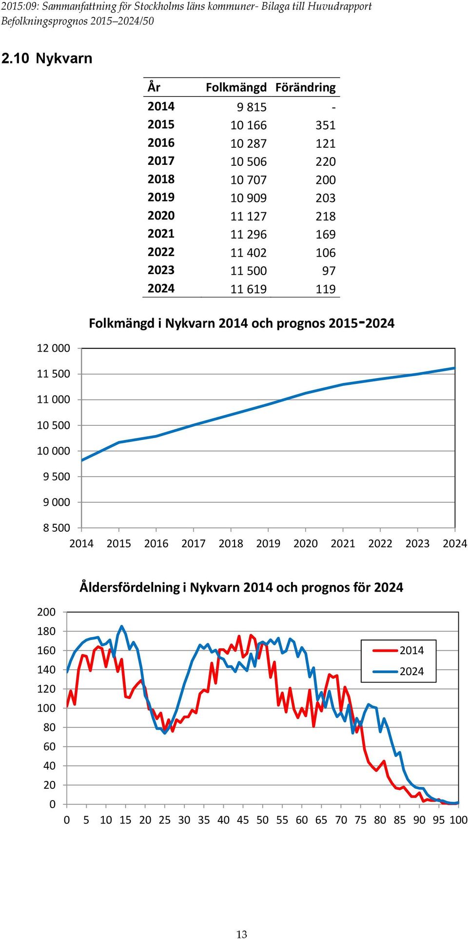 och prognos 215-224 8 5 214 215 216 217 218 219 22 221 222 223 224 Åldersfördelning i Nykvarn 214