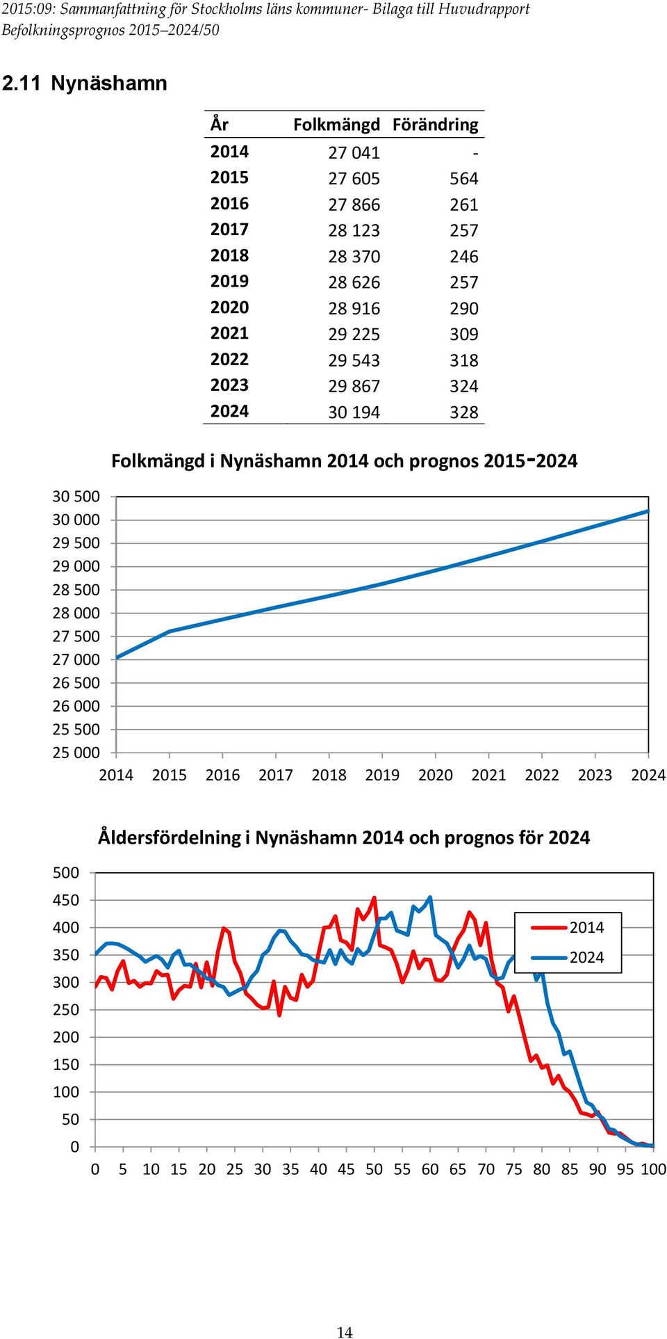 5 3 29 5 29 28 5 28 27 5 27 26 5 26 25 5 25 214 215 216 217 218 219 22 221 222 223 224 5 45 Åldersfördelning
