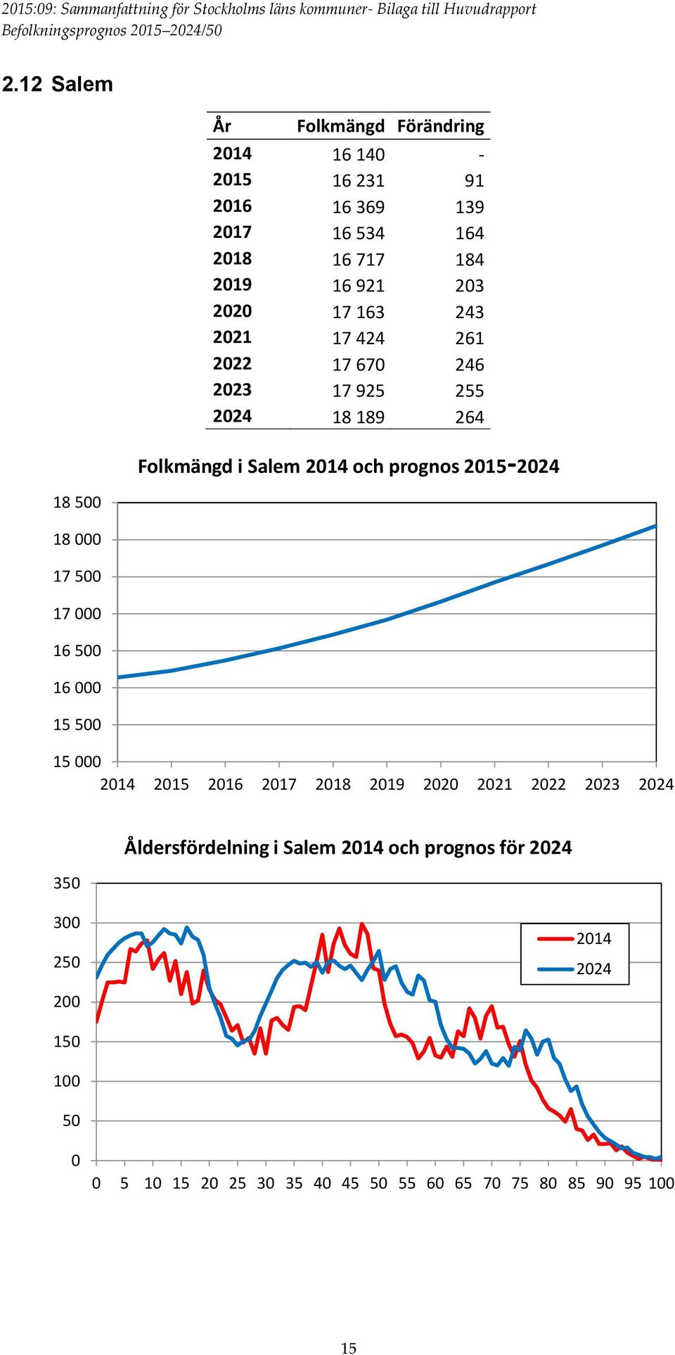 Folkmängd i Salem 214 och prognos 215-224 15 214 215 216 217 218 219 22 221 222 223 224 35