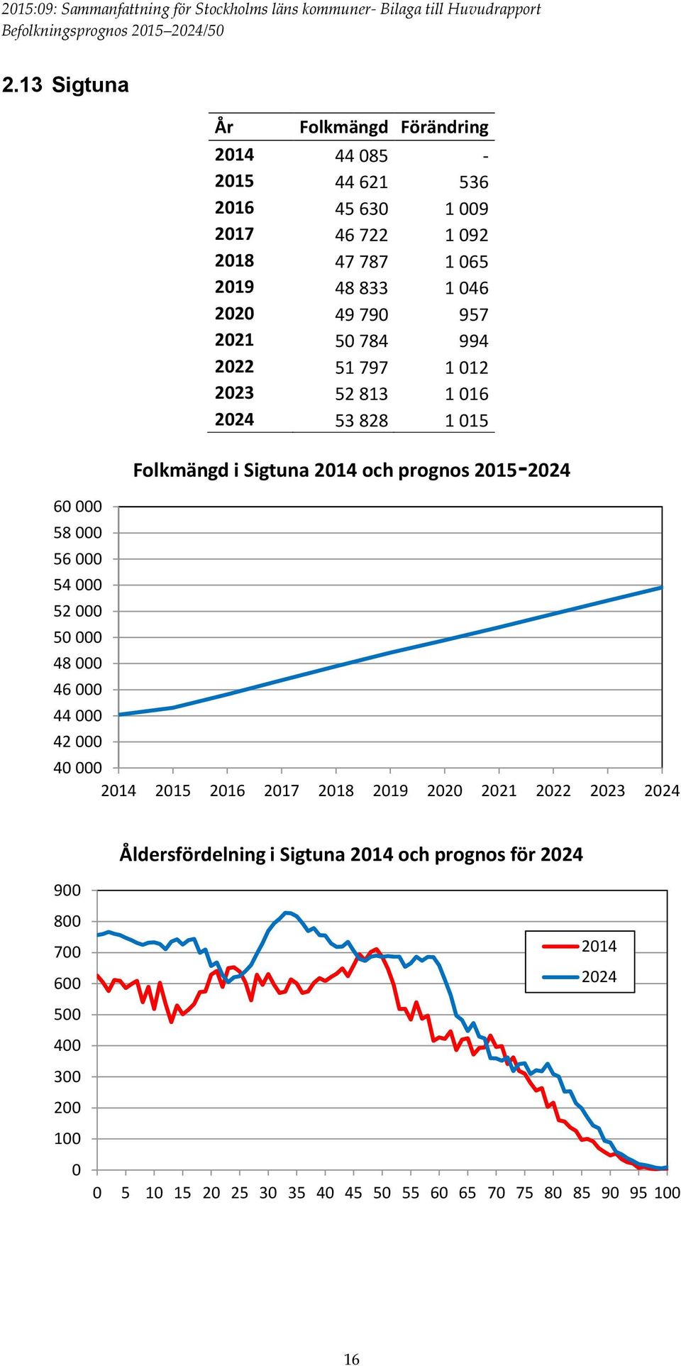 Folkmängd i Sigtuna 214 och prognos 215-224 4 214 215 216 217 218 219 22 221 222 223 224