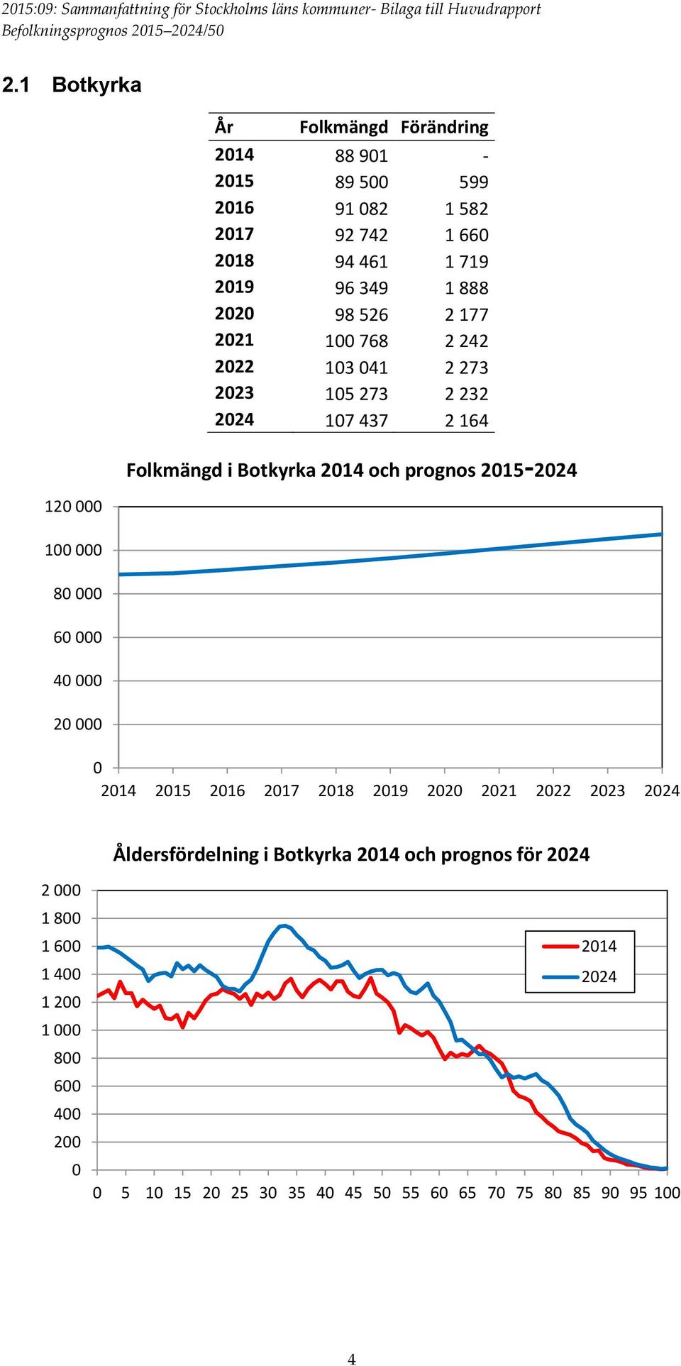 Botkyrka 214 och prognos 215-224 214 215 216 217 218 219 22 221 222 223 224 Åldersfördelning i Botkyrka