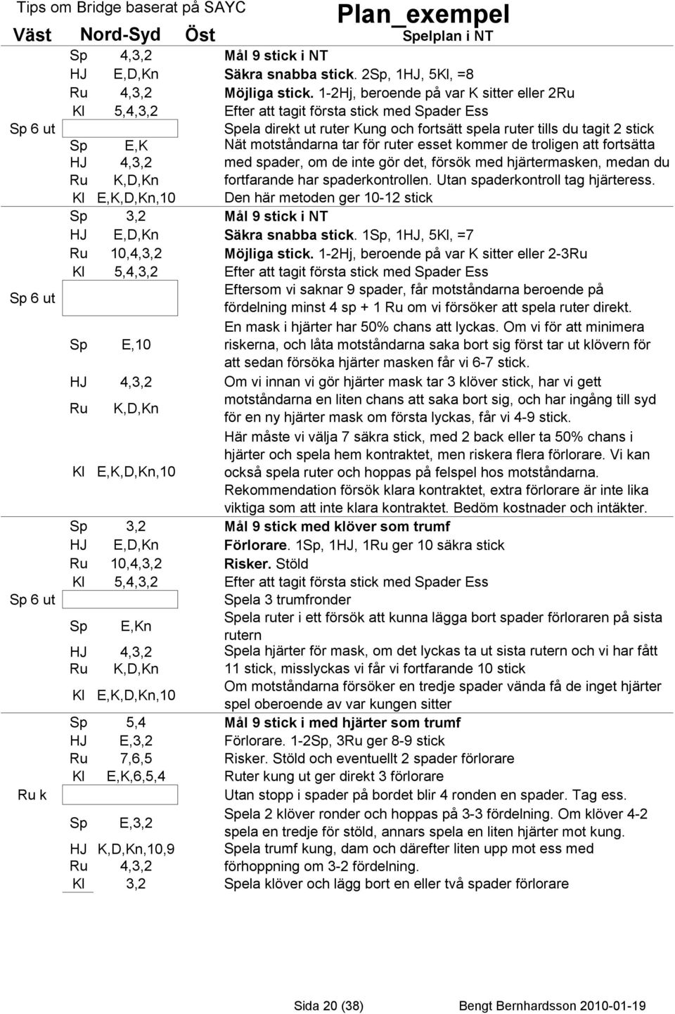 för ruter esset kommer de troligen att fortsätta HJ 4,3,2 med spader, om de inte gör det, försök med hjärtermasken, medan du Ru K,D,Kn fortfarande har spaderkontrollen.