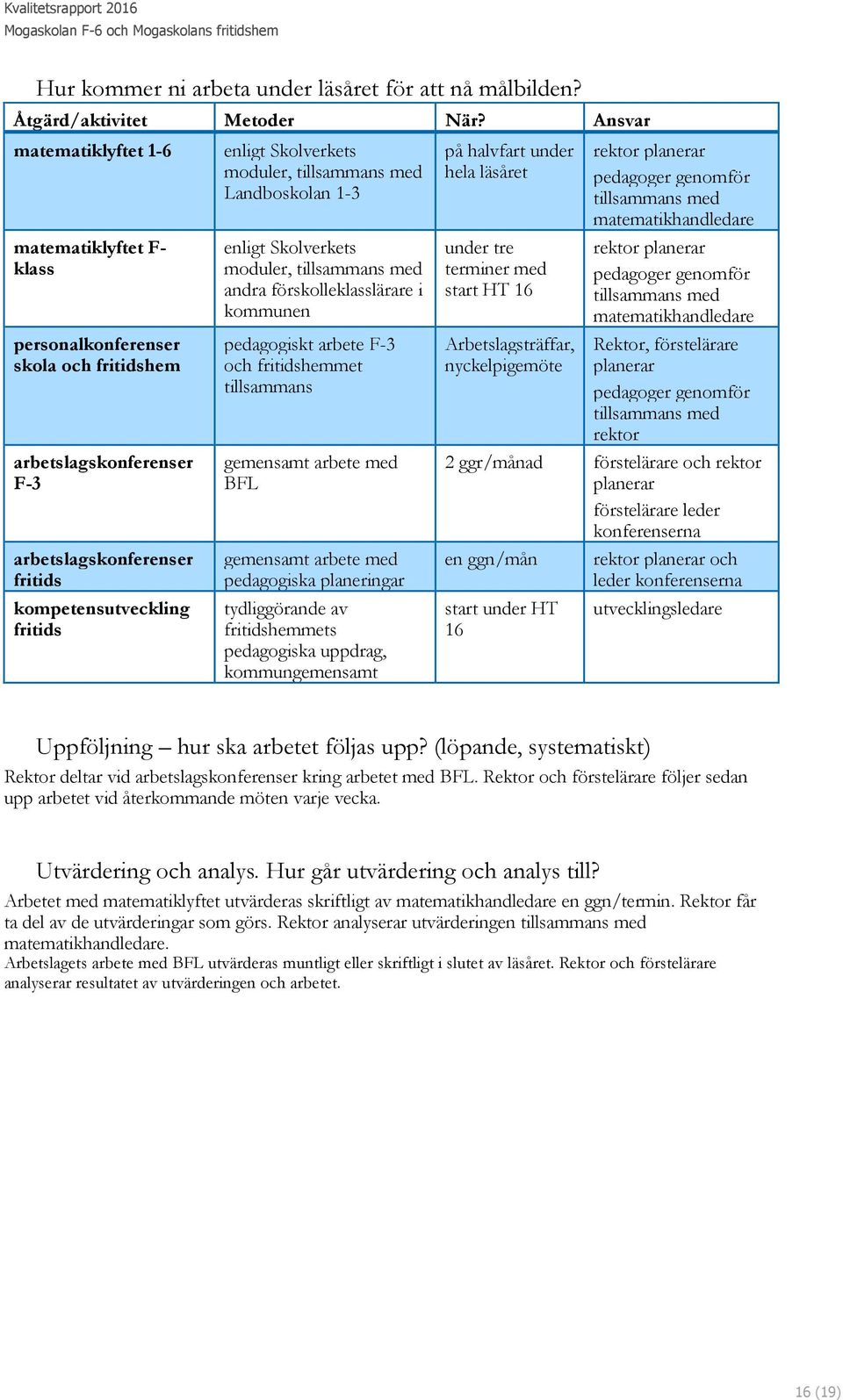 moduler, tillsammans med Landboskolan 1-3 enligt Skolverkets moduler, tillsammans med andra förskolleklasslärare i kommunen pedagogiskt arbete F-3 och fritidshemmet tillsammans gemensamt arbete med