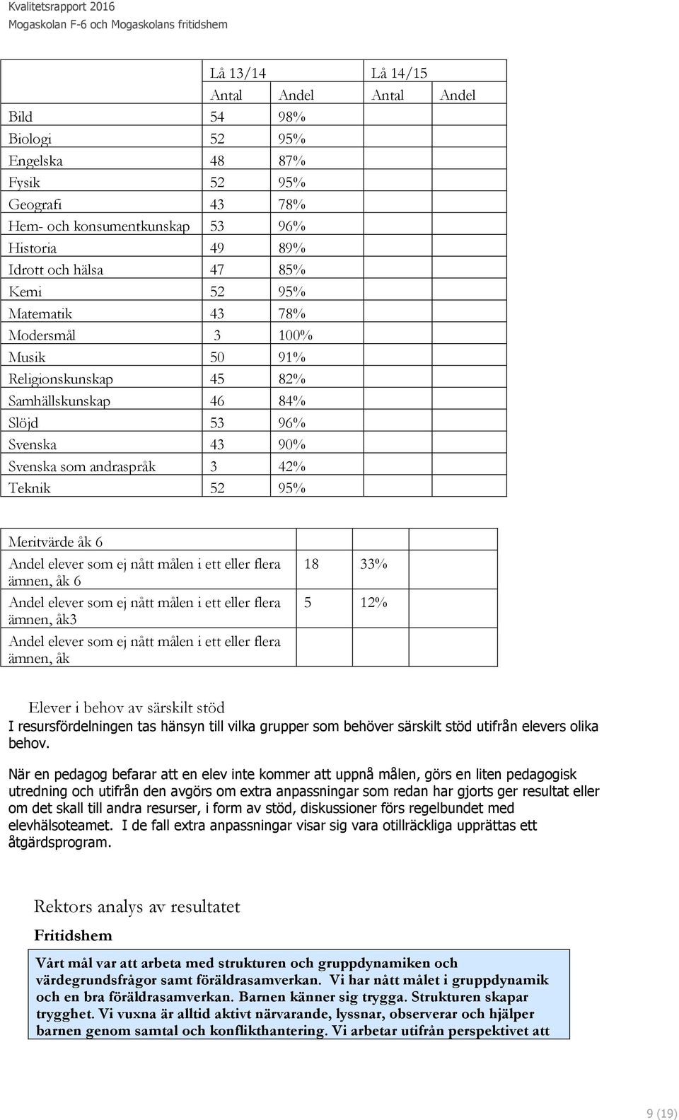 ej nått målen i ett eller flera ämnen, åk 6 Andel elever som ej nått målen i ett eller flera ämnen, åk3 Andel elever som ej nått målen i ett eller flera ämnen, åk 18 33% 5 12% Elever i behov av