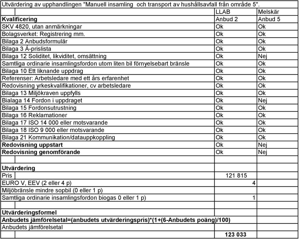 Referenser: Arbetsledare med ett års erfarenhet Redovisning yrkeskvalifikationer, cv arbetsledare Bilaga 13 Miljökraven uppfylls Bialaga 14 Fordon i uppdraget Nej Bilaga 15 Fordonsutrustning Bilaga